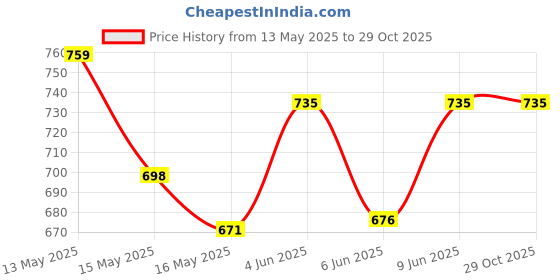 tatacliq.com Homesake Black Metal Table Lamp homesake Price History Graph from 13 May 2025 to 29 Oct 2025