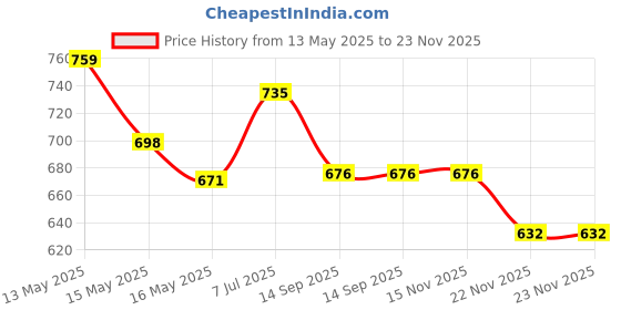 tatacliq.com Homesake Black Metal Table Lamp homesake Price History Graph from 13 May 2025 to 23 Nov 2025