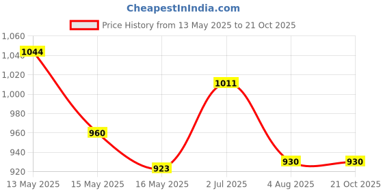 tatacliq.com Homesake Black Metal Table Lamp homesake Price History Graph from 13 May 2025 to 21 Oct 2025