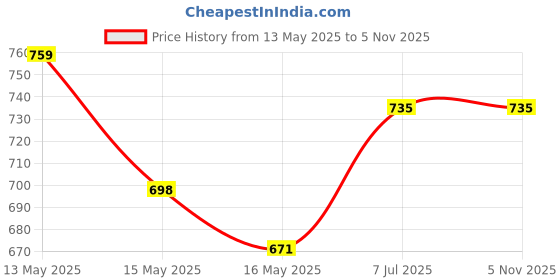 tatacliq.com Homesake Black Metal Table Lamp homesake Price History Graph from 13 May 2025 to 5 Nov 2025