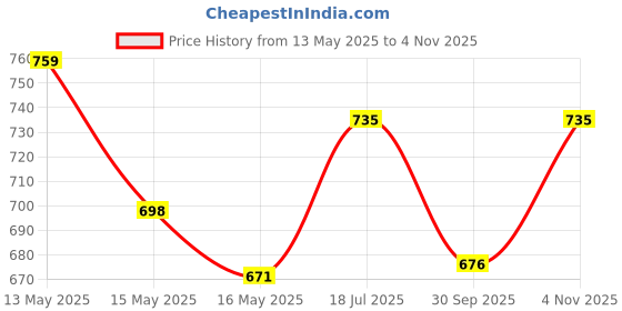 tatacliq.com Homesake Black Metal Table Lamp homesake Price History Graph from 13 May 2025 to 4 Nov 2025