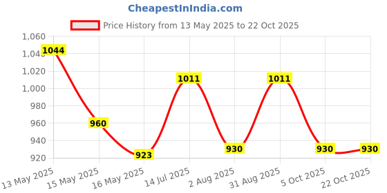 tatacliq.com Homesake Black Metal Table Lamp homesake Price History Graph from 13 May 2025 to 21 Oct 2025