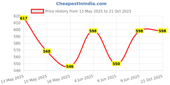 tatacliq.com Homesake Black Metal Table Lamp homesake Price History Graph from 13 May 2025 to 20 Oct 2025