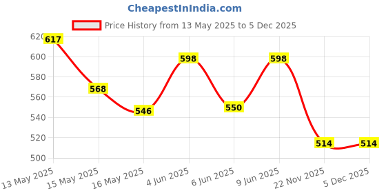 tatacliq.com Homesake Black Metal Table Lamp homesake Price History Graph from 13 May 2025 to 4 Dec 2025