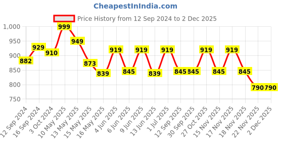 tatacliq.com Homesake Black Metallic Cone Hanging Light with Holder - Set of 1 homesake Price History Graph from 12 Sep 2024 to 2 Dec 2025