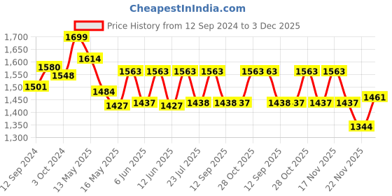 tatacliq.com Homesake Black Mid Century Metal Tripod Table Lamp With Turquoise Shade homesake Price History Graph from 12 Sep 2024 to 2 Dec 2025