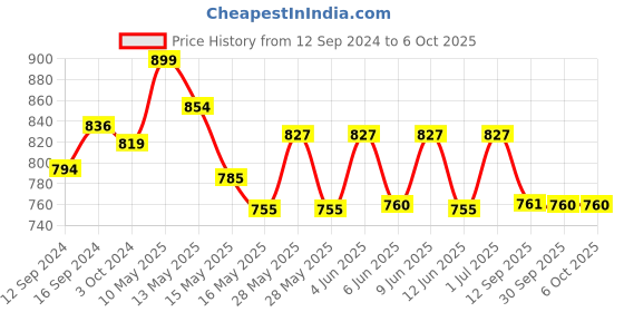 tatacliq.com Homesake Black Wire Table Lamp with Khadi Cone Shade - Set of 1 homesake Price History Graph from 12 Sep 2024 to 6 Oct 2025