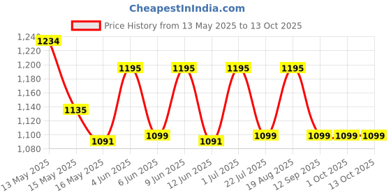 tatacliq.com Homesake Black Wood Chess Bedside Table Desk Lamp with Shade homesake Price History Graph from 13 May 2025 to 13 Oct 2025