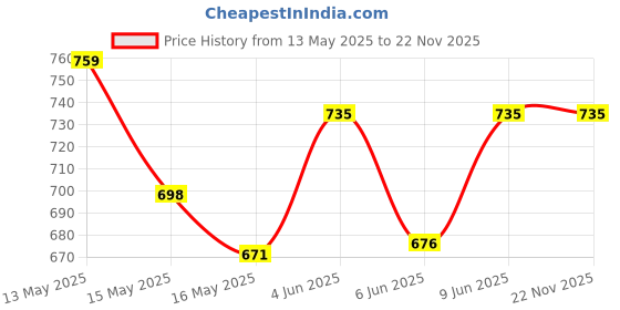 tatacliq.com Homesake Black Wood Table Lamp homesake Price History Graph from 13 May 2025 to 22 Nov 2025