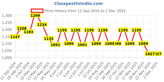 tatacliq.com Homesake Black Wooden Cubist Cage Pendant Light - Set of 1 (Bulb not included) homesake Price History Graph from 12 Sep 2024 to 30 Nov 2025