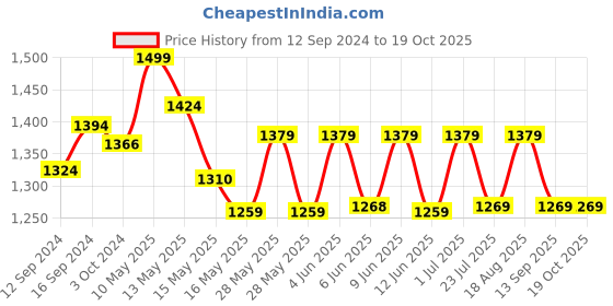 tatacliq.com Homesake Black Wooden Table Lamp (Bulb Included) - Set of 1 homesake Price History Graph from 12 Sep 2024 to 18 Oct 2025