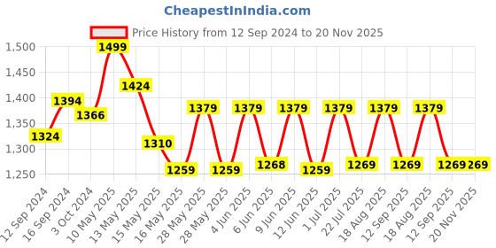 tatacliq.com Homesake Black Wooden Table Lamp (Bulb Included) - Set of 1 homesake Price History Graph from 12 Sep 2024 to 20 Nov 2025