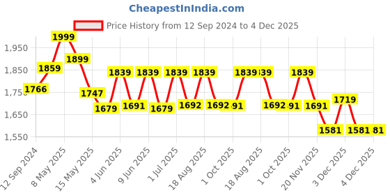 tatacliq.com Homesake Blue & Brown Wood Tripod Floor Lamp - Set of 1 homesake Price History Graph from 12 Sep 2024 to 4 Dec 2025