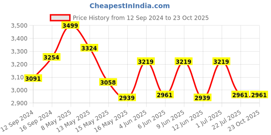 tatacliq.com Homesake Blue & Brown Wood Tripod Floor Lamp - Set of 1 homesake Price History Graph from 12 Sep 2024 to 22 Oct 2025