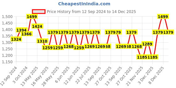 tatacliq.com Homesake Blue & Green Wood Sculptural Hand Carved Table Lamp homesake Price History Graph from 12 Sep 2024 to 14 Dec 2025