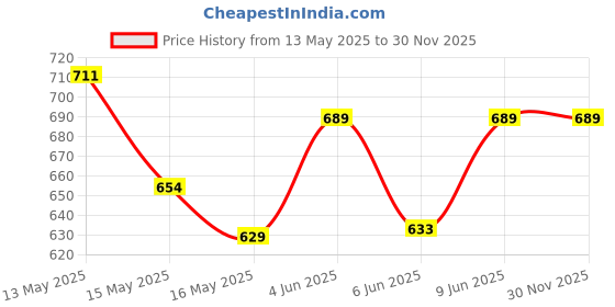tatacliq.com Homesake Blue Ceramic Bedside Table Lamp with Shade homesake Price History Graph from 13 May 2025 to 29 Nov 2025
