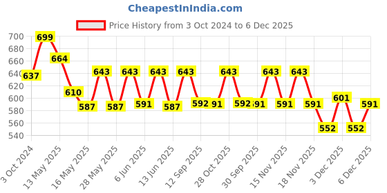 tatacliq.com Homesake Blue Metal Decorative Lantern Candle Holder - Set of 4 homesake Price History Graph from 3 Oct 2024 to 6 Dec 2025