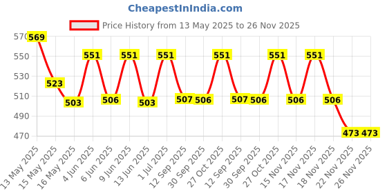 tatacliq.com Homesake Blue Metal Table Lamp homesake Price History Graph from 13 May 2025 to 25 Nov 2025