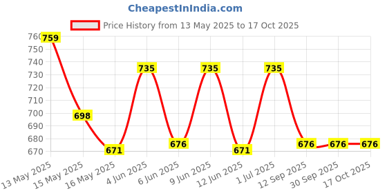 tatacliq.com Homesake Blue Metal Table Lamp with Shade homesake Price History Graph from 13 May 2025 to 16 Oct 2025