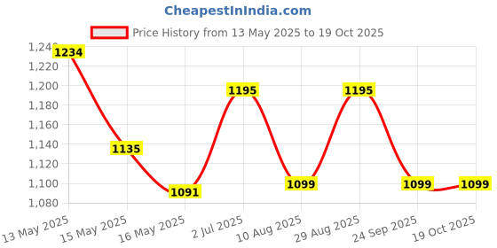 tatacliq.com Homesake Brown & White Wood Table Lamp homesake Price History Graph from 13 May 2025 to 18 Oct 2025