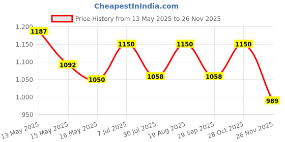 tatacliq.com Homesake Brown & White Wood Table Lamp homesake Price History Graph from 13 May 2025 to 26 Nov 2025
