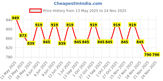tatacliq.com Homesake Brown & White Wood Table Lamp homesake Price History Graph from 13 May 2025 to 23 Nov 2025