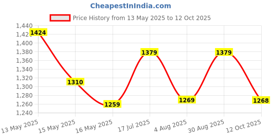 tatacliq.com Homesake Brown & White Wood Table Lamp homesake Price History Graph from 13 May 2025 to 12 Oct 2025