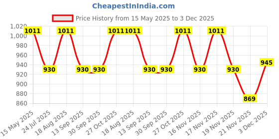 tatacliq.com Homesake Brown Apple Contemporary Lamp (Bulb Included) - Set of 1 homesake Price History Graph from 15 May 2025 to 3 Dec 2025