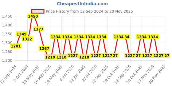 tatacliq.com Homesake Brown Floral Carved Wood Table Lamp with Blue Shade (Bulb Included) - Set of 1 homesake Price History Graph from 12 Sep 2024 to 20 Nov 2025