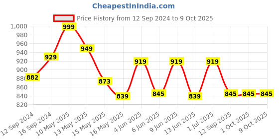 tatacliq.com Homesake Brown Wood Modern Table Lamp with Shade homesake Price History Graph from 12 Sep 2024 to 9 Oct 2025