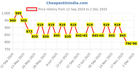 tatacliq.com Homesake Brown Wooden Antique Cube Hanging Light - Set of 1 (Bulb not included) homesake Price History Graph from 12 Sep 2024 to 2 Dec 2025