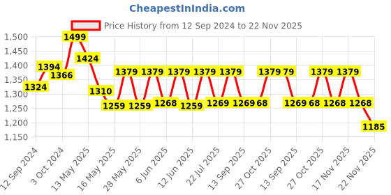 tatacliq.com Homesake Brown Wooden Table Lamp (Bulb Included) - Set of 1 homesake Price History Graph from 12 Sep 2024 to 22 Nov 2025