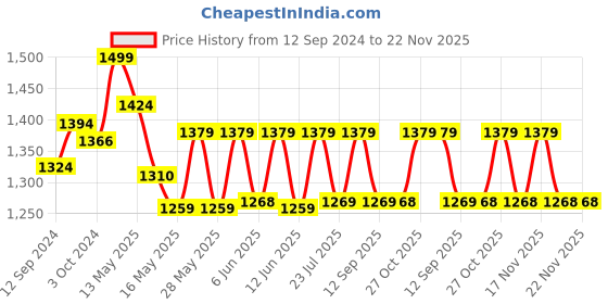 tatacliq.com Homesake Brown Wooden Table Lamp (Bulb Included) - Set of 1 homesake Price History Graph from 12 Sep 2024 to 22 Nov 2025