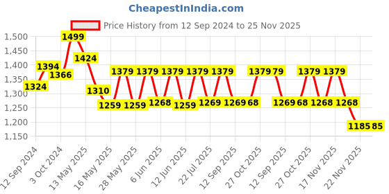 tatacliq.com Homesake Brown Wooden Table Lamp (Bulb Included) - Set of 1 homesake Price History Graph from 12 Sep 2024 to 25 Nov 2025