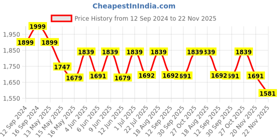 tatacliq.com Homesake Brown Wooden Tripod Floor Lamp with White Shade - Set of 1 homesake Price History Graph from 12 Sep 2024 to 22 Nov 2025