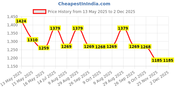 tatacliq.com Homesake Chess Decorative Bedside Table Desk Lamp White Frost Shade Handmade Wooden King homesake Price History Graph from 13 May 2025 to 1 Dec 2025