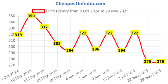 tatacliq.com Homesake 'Christmas' White & Red Metal Candle Holder - Set of 2 homesake Price History Graph from 3 Oct 2024 to 29 Nov 2025