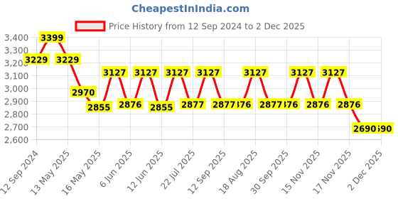 tatacliq.com Homesake Classic Twister White & Brown Wooden Floor Lamp with Shade - Set of 1 homesake Price History Graph from 12 Sep 2024 to 2 Dec 2025