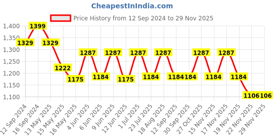 tatacliq.com Homesake Classic Victorian Brown Wooden Table Lamp with Blue Shade - Set of 1 homesake Price History Graph from 12 Sep 2024 to 28 Nov 2025