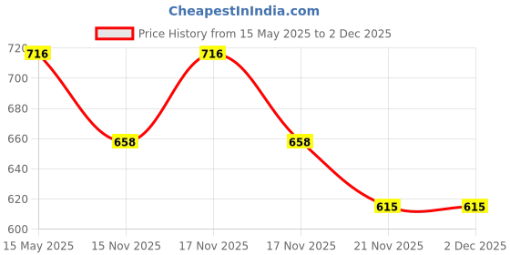 tatacliq.com Homesake Classic White Ceramic Desk Lamp with Black Jute Pleated Shade homesake Price History Graph from 15 May 2025 to 1 Dec 2025