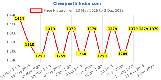 tatacliq.com Homesake Clear & Copper Shade Shape Metal Glass Hanging Lamp - Set of 1 homesake Price History Graph from 13 May 2025 to 2 Dec 2025