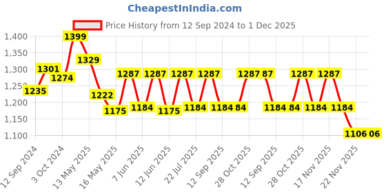 tatacliq.com Homesake Clear Bell Shape Glass Hanging Lamp - Set of 1 homesake Price History Graph from 12 Sep 2024 to 1 Dec 2025