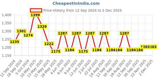 tatacliq.com Homesake Clear Bell Shape Glass Hanging Lamp - Set of 1 homesake Price History Graph from 12 Sep 2024 to 1 Dec 2025