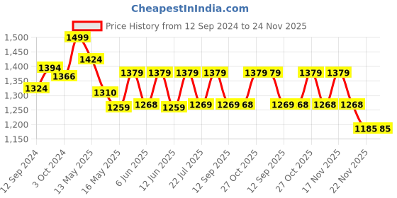 tatacliq.com Homesake Clear Globe Shape Glass Hanging Lamp - Set of 1 homesake Price History Graph from 12 Sep 2024 to 23 Nov 2025