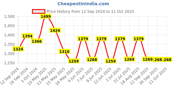 tatacliq.com Homesake Clear Globe Shape Glass Hanging Lamp - Set of 1 homesake Price History Graph from 12 Sep 2024 to 11 Oct 2025