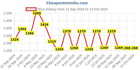 tatacliq.com Homesake Clear Globe Shape Glass Hanging Lamp - Set of 1 homesake Price History Graph from 12 Sep 2024 to 12 Oct 2025