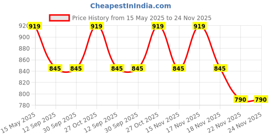 tatacliq.com Homesake Cluster Black Metal 3-In-1 Diamond Hanging Pendant Lamp (Bulb not included) homesake Price History Graph from 15 May 2025 to 24 Nov 2025