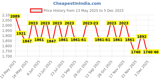 tatacliq.com Homesake Collection Bamboo Black Hanging Cane Fabric Pendant Lamp homesake Price History Graph from 13 May 2025 to 5 Dec 2025