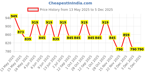 tatacliq.com Homesake Collection Brown Nordic Postmodern Glass Hanging Lamp Chandelier homesake Price History Graph from 13 May 2025 to 5 Dec 2025