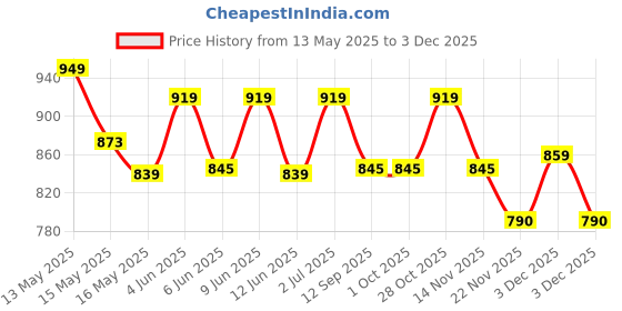 tatacliq.com Homesake Collection Nordic Turquoise Glass Hanging Lamp Chandelier homesake Price History Graph from 13 May 2025 to 3 Dec 2025